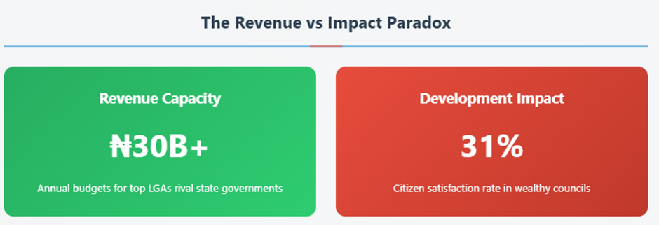 The Local Government conundrum: High revenue, low impact in Nigeria’s councils
