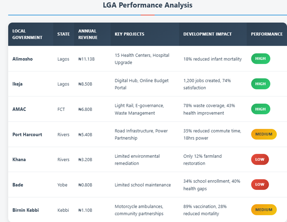 The Local Government conundrum: High revenue, low impact in Nigeria’s councils