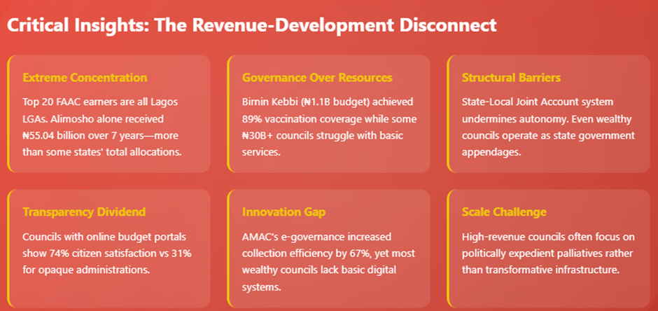 The Local Government conundrum: High revenue, low impact in Nigeria’s councils