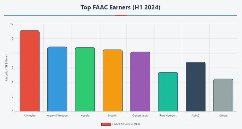 The Local Government conundrum: High revenue, low impact in Nigeria’s councils