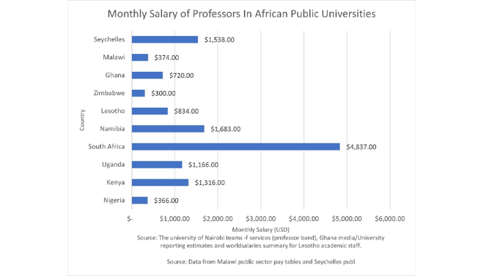 African lecturers salaries