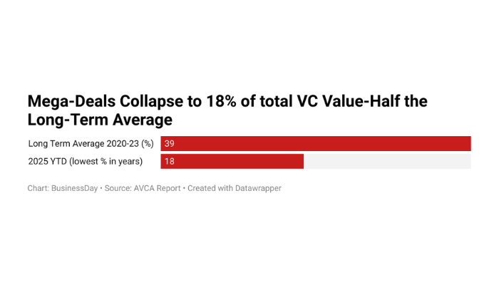 Africa’s venture capital market