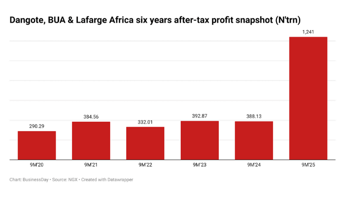 Cement sector to extend growth streak on public infrastructure push