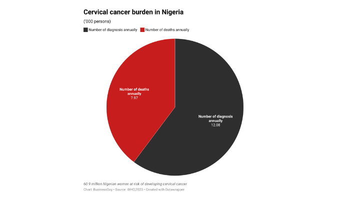 Cervical cancer in Nigeria