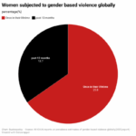 Gender-based violence