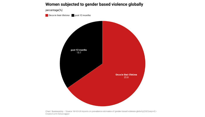 Gender-based violence
