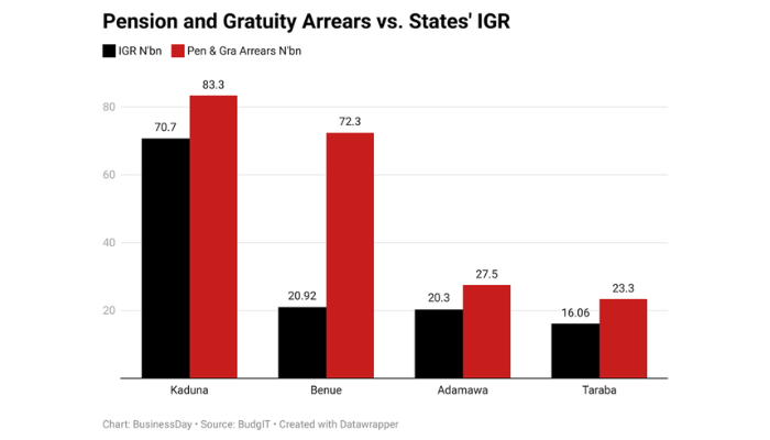 Nigeria states pension
