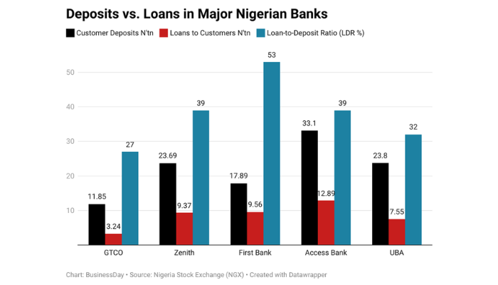 Nigerians’ bank deposits