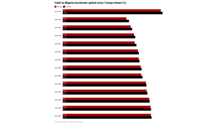 Nigeria’s Eurobond market