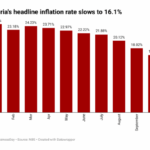 Nigeria's Inflation rate