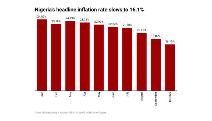 Nigeria's Inflation rate