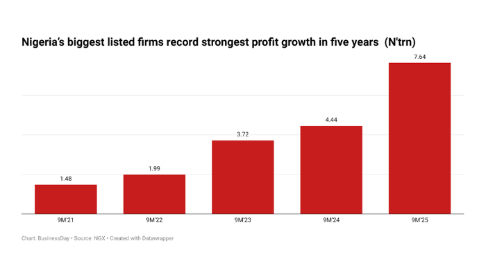 Nigeria's biggest firms