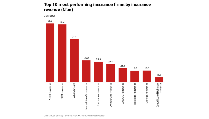 Nigeria’s insurance industry