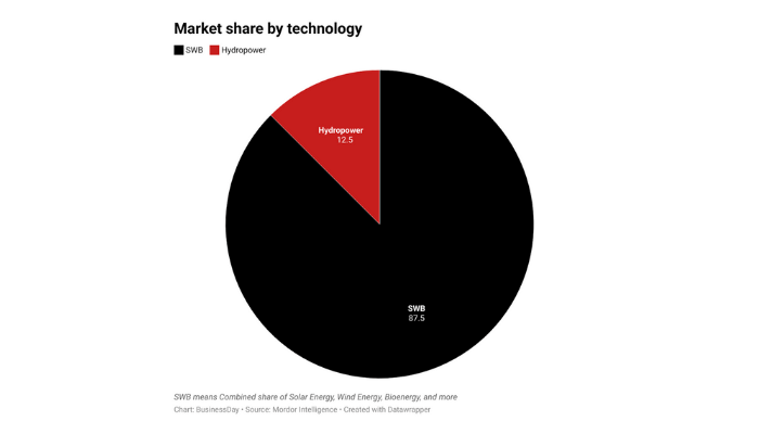 Nigeria's renewable energy