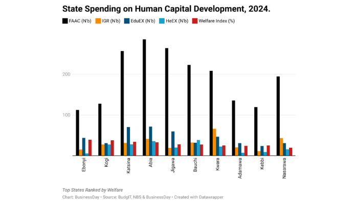Nigeria’s wealthiest states