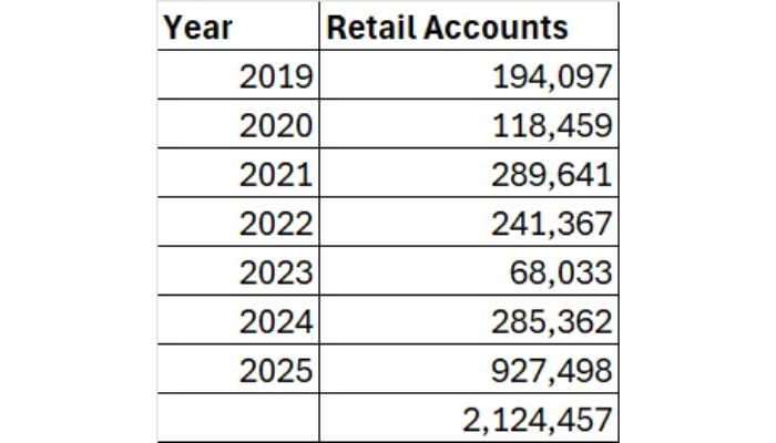 Retail investors