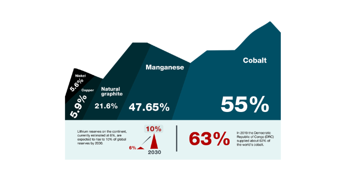 Africa’s Energy Transition
