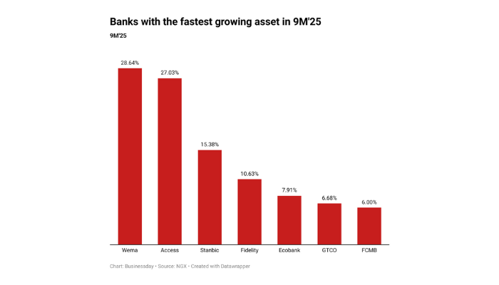 Banks fastest growing assets