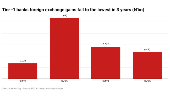 Big banks' FX gains