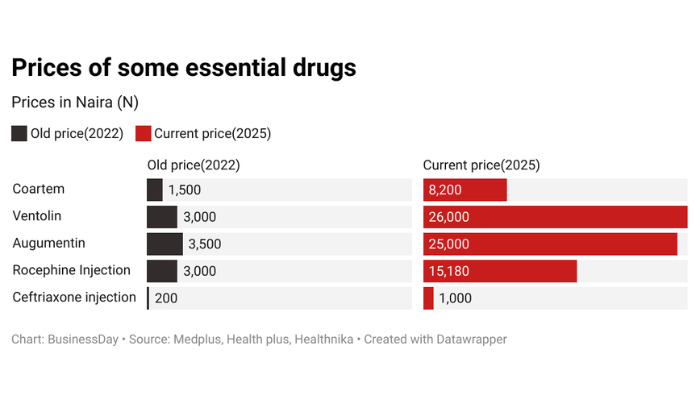 Drug prices in nigeria