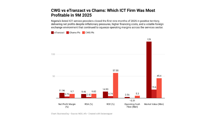 Nigeria’s ICT firms