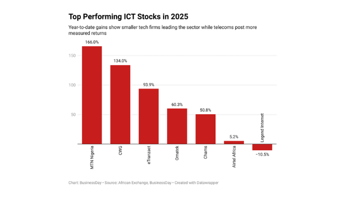 ICT stocks