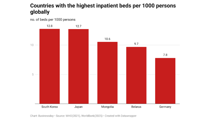 Inpatient beds