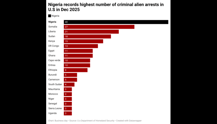 Nigerian illegal immigrants