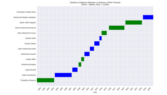 New defence minister