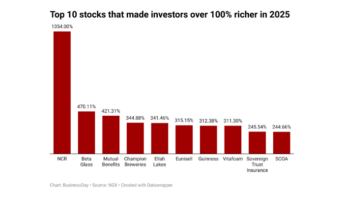 Nigerian stocks