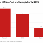 Nigeria’s ICT firms net profit margin
