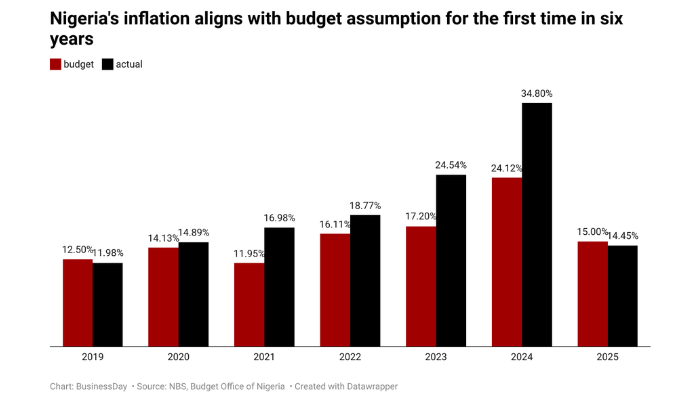 Nigeria’s inflation rate