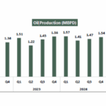 Nigeria's Oil production