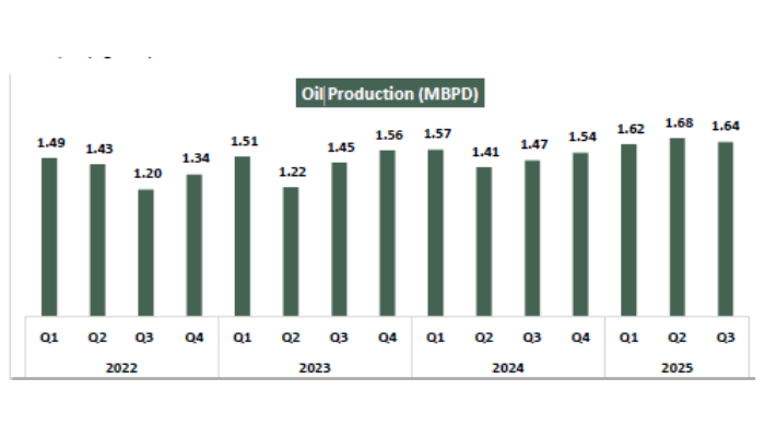 Nigeria's Oil production