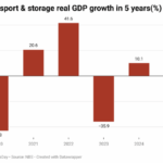 Nigeria's Transport Sector