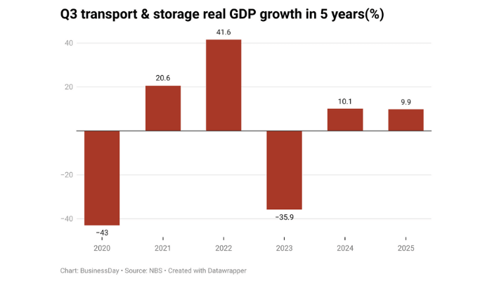 Nigeria's Transport Sector