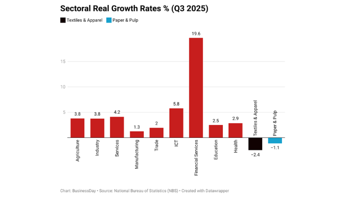 Nigeria’s economic position