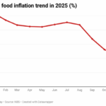 Nigeria's food inflation