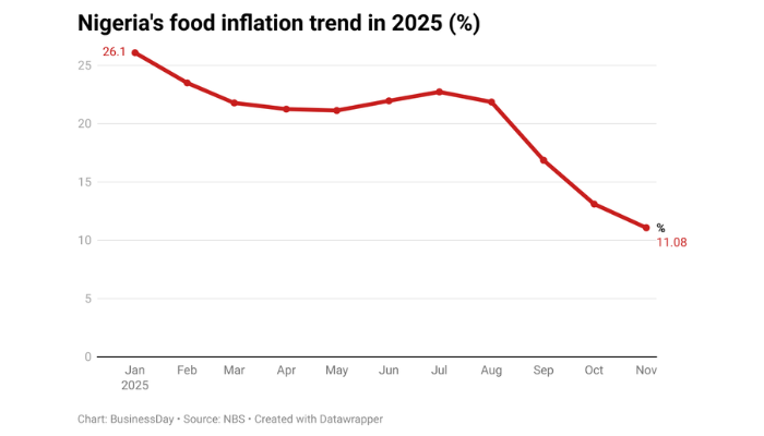 Nigeria's food inflation