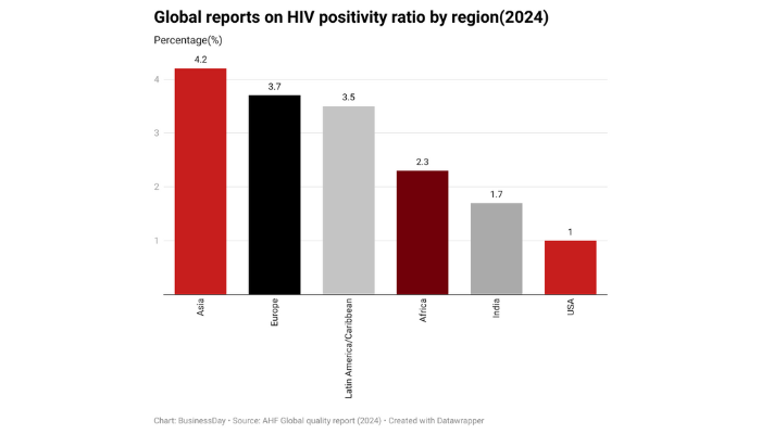 Global HIV response