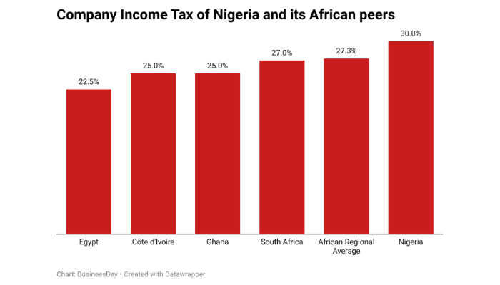Nigeria FDI risk