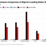 Nigeria top banks profit