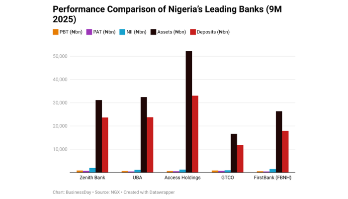 Nigeria top banks profit