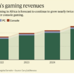 Africa’s gaming industry to reach $28bn in 10 yrs on growing appetite
