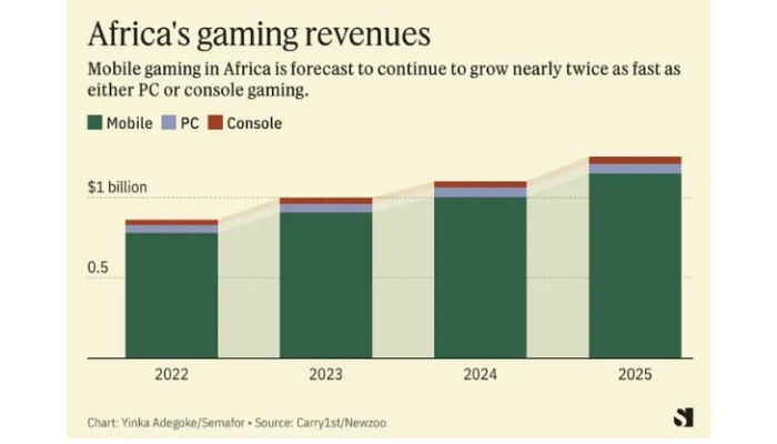 Africa’s gaming industry to reach $28bn in 10 yrs on growing appetite