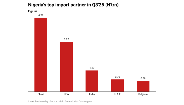 USA remains Nigeria’s second-largest import partner despite tariff threats