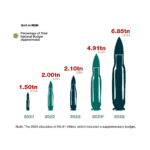 Nigeria's security budget allocation has grown over 400% in 5 years
