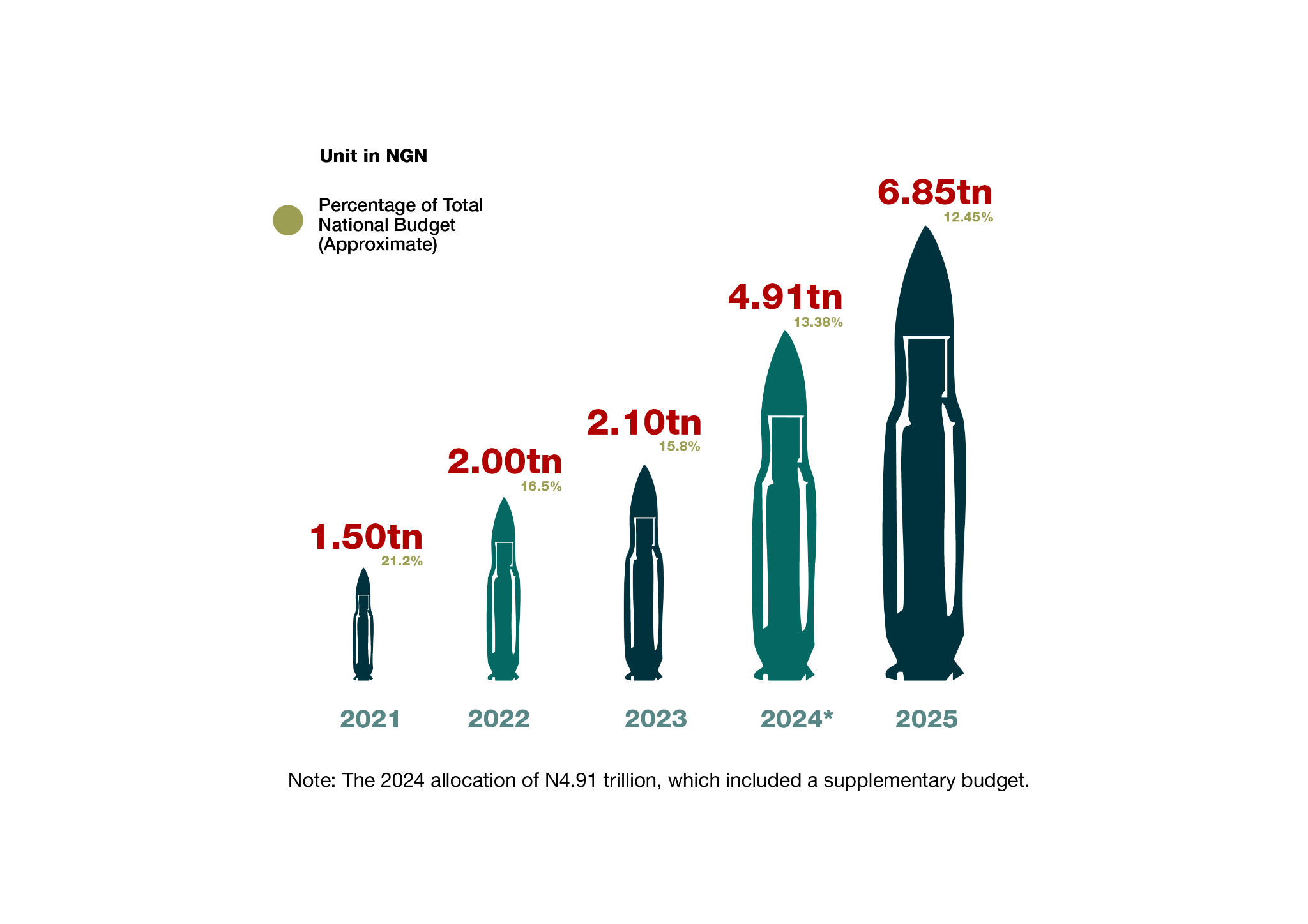 Nigeria's security budget allocation has grown over 400% in 5 years