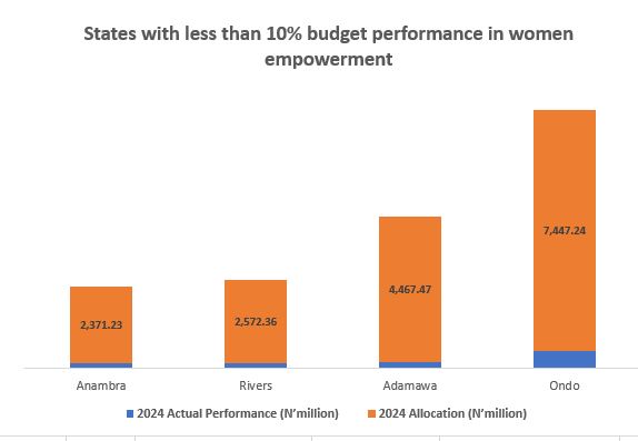 Nigerian states budgeted billions for women empowerment, but spent less than 10%