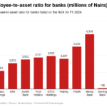 Ratio of Employees to asset in Nigerian banks
